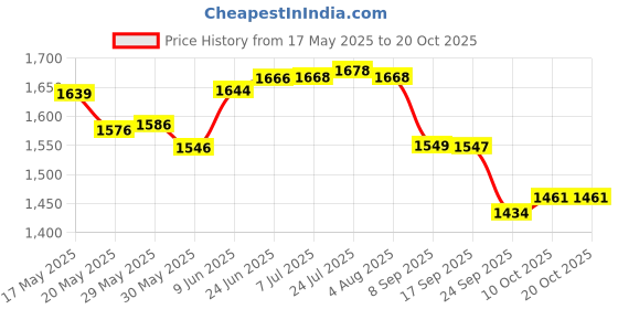 flipkart.com mithali Pack Of 3-75 Pack of 3 Thermoware Casserole Set mithali Price History Graph from 17 May 2025 to 20 Oct 2025