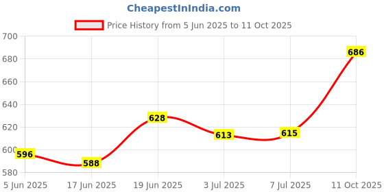 flipkart.com sterlomax Pack of 3 - 75% Isopropyl Alcohol-based Hand Rub Sanitizer and Disinfectant 500 ML Hand Sanitizer sterlomax Price History Graph from 5 Jun 2025 to 11 Oct 2025