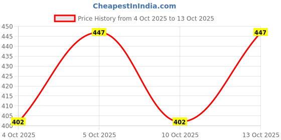 flipkart.com jockey Pack of 3 8035 Super Combed Cotton Solid Men Brief jockey Price History Graph from 4 Oct 2025 to 13 Oct 2025