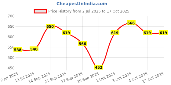 flipkart.com sterlomax Pack of 3 - 80% Ethanol-based Hand Rub Sanitizer and Disinfectant 500 ML Hand Sanitizer sterlomax Price History Graph from 2 Jul 2025 to 17 Oct 2025