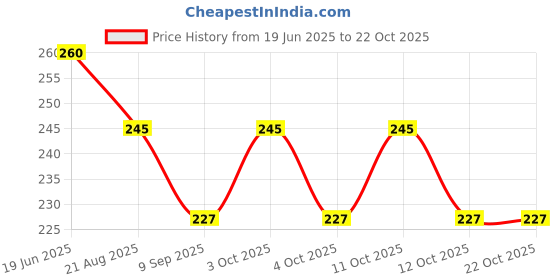 flipkart.com qweezer Pack of 3 Adhesive Fit Toilet Seat Lid Lock qweezer Price History Graph from 19 Jun 2025 to 21 Oct 2025
