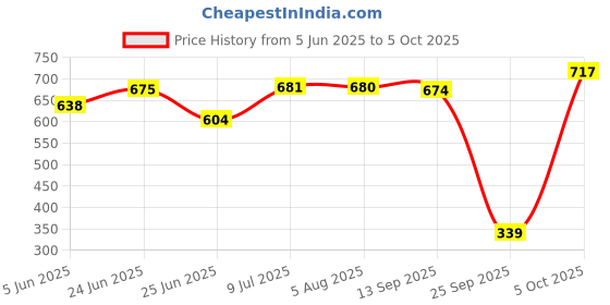 flipkart.com van heusen Pack of 3 Antibacterial And Colour Fresh Solid Men Brief van heusen Price History Graph from 5 Jun 2025 to 5 Oct 2025