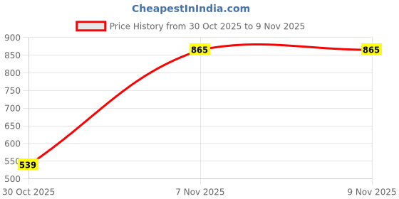 flipkart.com van heusen Pack of 3 Antibacterial And Colour Fresh Solid Men Brief van heusen Price History Graph from 30 Oct 2025 to 8 Nov 2025