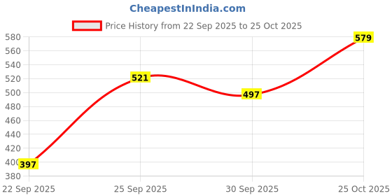 flipkart.com van heusen Pack of 3 Antibacterial And No Marks Waistband Women Bikini Multicolor Panty van heusen Price History Graph from 22 Sep 2025 to 25 Oct 2025
