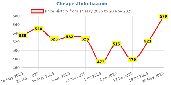 flipkart.com enamor Pack of 3 Antimicrobial, Stain Release Finish CR17 Full-Coverage Mid-Waist Stretch Cotton Women Hipster Multicolor Panty enamor Price History Graph from 14 May 2025 to 20 Nov 2025