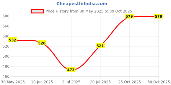 flipkart.com enamor Pack of 3 Antimicrobial, Stain Release Finish CR17 Full-Coverage Mid-Waist Stretch Cotton Women Hipster Multicolor Panty enamor Price History Graph from 30 May 2025 to 30 Oct 2025