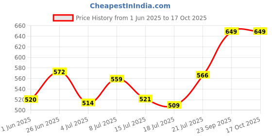 flipkart.com enamor Pack of 3 Antimicrobial, Stain Release Finish CR17 Full-Coverage Mid-Waist Stretch Cotton Women Hipster Multicolor Panty enamor Price History Graph from 1 Jun 2025 to 15 Oct 2025