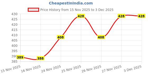 flipkart.com broon Pack of 3 Assorted Printed Men Boxer broon Price History Graph from 15 Nov 2025 to 3 Dec 2025