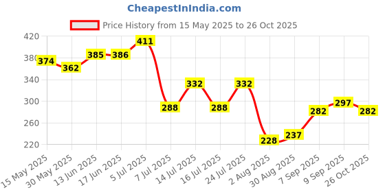 flipkart.com the little bunny hop in style Pack Of 3 Baby 250ml Stainless Steel Bottle | Spoon Feeder | Fruit Feeder the little bunny hop in style Price History Graph from 15 May 2025 to 26 Oct 2025