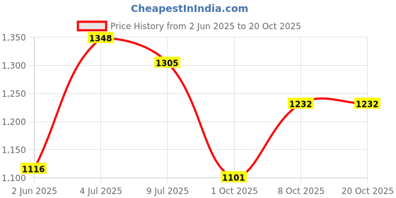 flipkart.com damensch Pack of 3 Bamboo Body Cooling Anti-Bacterial Men Vest damensch Price History Graph from 2 Jun 2025 to 20 Oct 2025