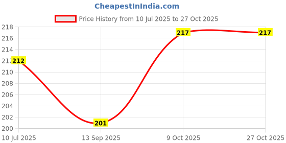 flipkart.com jingle kids Pack of 3 Bamboo Charcoal Diaper Inserts Liner Pads(5 layers) Reusable Washable Cotton Diaper Nappy Inserts Natures Cloth Diaper Liner For Baby/Toddler/Infants (0-2 Years) jingle kids Price History Graph from 10 Jul 2025 to 27 Oct 2025