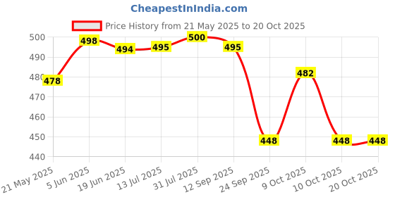 flipkart.com fashion hub brand (Pack of 3) beer mug Glass Set Water/Juice Glass fashion hub brand Price History Graph from 21 May 2025 to 20 Oct 2025