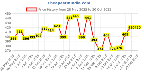 flipkart.com odna bichona Pack of 3 Brass Silver Plated Brass Tea Cup odna bichona Price History Graph from 28 May 2025 to 29 Oct 2025