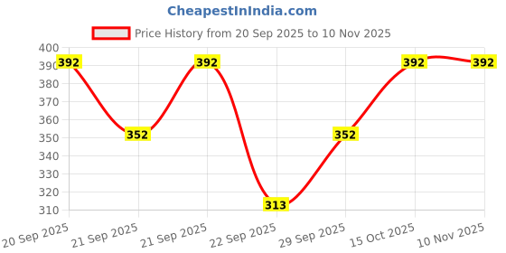 flipkart.com wincly fashion Pack of 3 Breathable Soft Stratchable StayFresh Cotton Nylon Blend Highrise Tummy Hide Women Hipster Multicolor Panty wincly fashion Price History Graph from 20 Sep 2025 to 10 Nov 2025