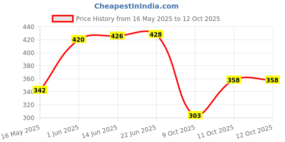 flipkart.com oniexo Pack of 3-Bright and Lightweight 12W Emergency LED Bulb for Home and Outdoor Use 4 hrs Bulb Emergency Light oniexo Price History Graph from 16 May 2025 to 11 Oct 2025