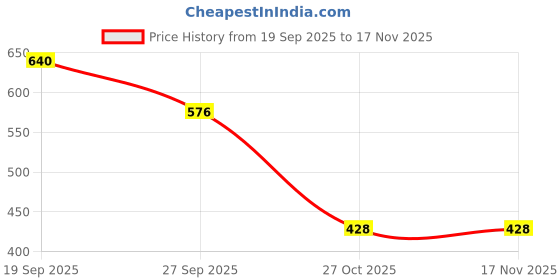 flipkart.com crystal Pack of 3 CA302 Men Vest crystal Price History Graph from 19 Sep 2025 to 16 Nov 2025