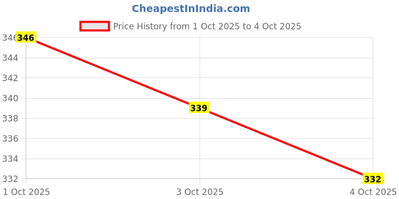 flipkart.com sg flash PACK OF 3 Car Battery Charge Level Indicator (12V-72V) LED Display Voltmeter Electronic Components Electronic Hobby Kit sg flash Price History Graph from 1 Oct 2025 to 4 Oct 2025