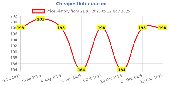 flipkart.com bluzap (Pack of 3) Cartoon Printed Straw with Sipper-009 Glass Water/Juice Glass bluzap Price History Graph from 21 Jul 2025 to 10 Nov 2025