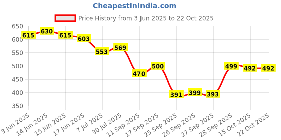 flipkart.com trendefy Pack of 3 Casual Sleepwear Night Pants Combo Cotton Blend Girls Women Pyjama trendefy Price History Graph from 3 Jun 2025 to 22 Oct 2025