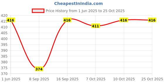 flipkart.com vinbila Pack of 3 Casual Sleeveless Solid Women Beige, Pink, Green Top vinbila Price History Graph from 1 Jun 2025 to 25 Oct 2025