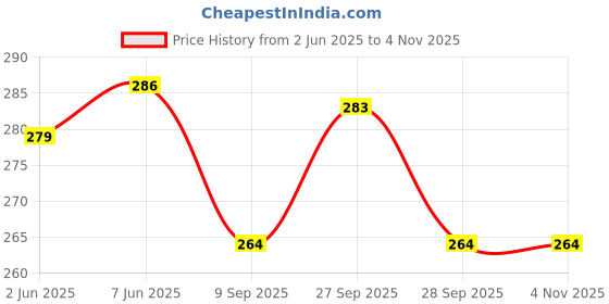flipkart.com rkk collections Pack of 3 Casual Sleeveless Solid Women Black, Brown, White Top rkk collections Price History Graph from 2 Jun 2025 to 2 Nov 2025