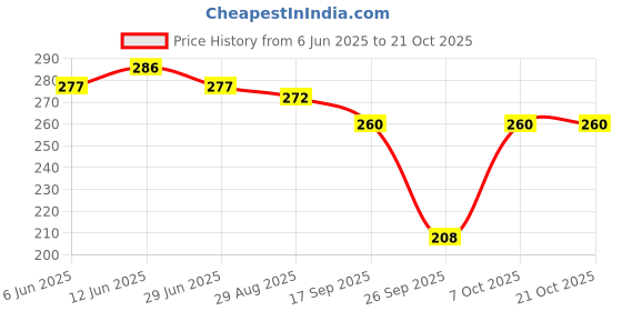 flipkart.com rkk collections Pack of 3 Casual Sleeveless Solid Women Black, Brown, White Top rkk collections Price History Graph from 6 Jun 2025 to 21 Oct 2025