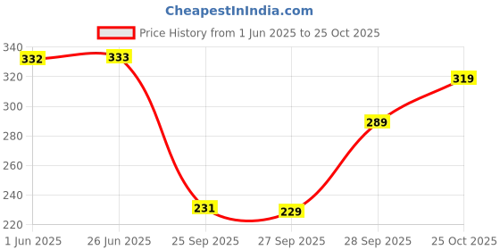 flipkart.com ddaspration Pack of 3 Casual Sleeveless Solid Women Multicolor Top ddaspration Price History Graph from 1 Jun 2025 to 25 Oct 2025