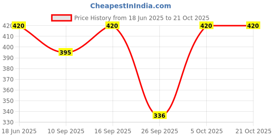 flipkart.com vinbila Pack of 3 Casual Sleeveless Solid Women Multicolor Top vinbila Price History Graph from 18 Jun 2025 to 21 Oct 2025