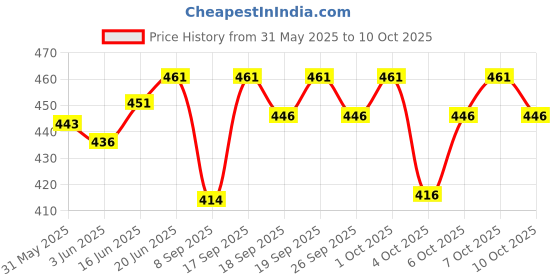 flipkart.com sathvik tex Pack of 3 Checkered Men Blue Bermuda Shorts sathvik tex Price History Graph from 31 May 2025 to 10 Oct 2025