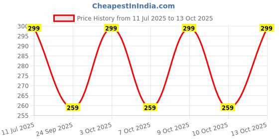 flipkart.com lucky roger Pack of 3 Checkered Men Boxer lucky roger Price History Graph from 11 Jul 2025 to 13 Oct 2025
