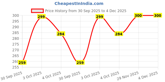 flipkart.com broon Pack of 3 Checkered Men Boxer broon Price History Graph from 30 Sep 2025 to 4 Dec 2025