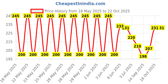 flipkart.com sd fashions Pack of 3 Checkered Men Boxer sd fashions Price History Graph from 18 May 2025 to 21 Oct 2025