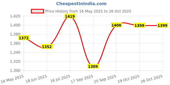 flipkart.com jockey Pack of 3 Checkered Men Boxer jockey Price History Graph from 16 May 2025 to 26 Oct 2025