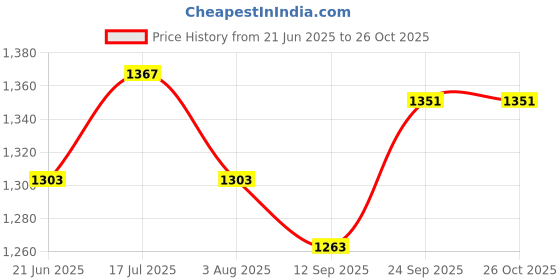 flipkart.com jockey Pack of 3 Checkered Men Boxer jockey Price History Graph from 21 Jun 2025 to 26 Oct 2025