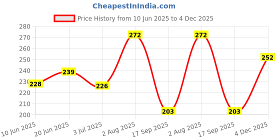 flipkart.com weavo clothing Pack of 3 Checkered Men Boxer weavo clothing Price History Graph from 10 Jun 2025 to 4 Dec 2025