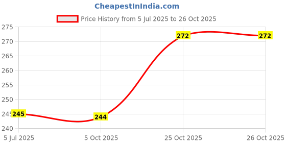 flipkart.com weavo clothing Pack of 3 Checkered Men Boxer weavo clothing Price History Graph from 5 Jul 2025 to 26 Oct 2025