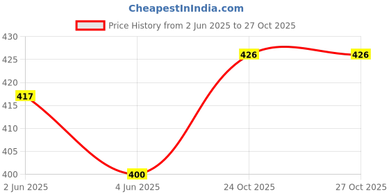 flipkart.com tribe tech fashion Pack of 3 Checkered Men Boxer tribe tech fashion Price History Graph from 2 Jun 2025 to 26 Oct 2025