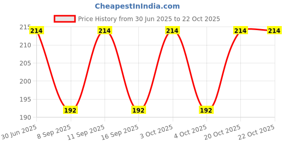 flipkart.com js fashion world Pack of 3 Checkered Men Boxer js fashion world Price History Graph from 30 Jun 2025 to 22 Oct 2025