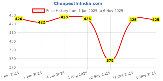 flipkart.com octa apparel Pack of 3 Checkered Men Boxer octa apparel Price History Graph from 1 Jun 2025 to 6 Nov 2025