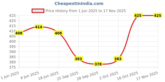flipkart.com octa apparel Pack of 3 Checkered Men Boxer octa apparel Price History Graph from 1 Jun 2025 to 16 Nov 2025