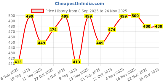 flipkart.com joven Pack of 3 Checkered Men Boxer joven Price History Graph from 8 Sep 2025 to 23 Nov 2025