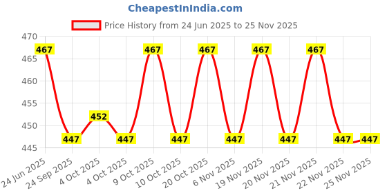 flipkart.com string Pack of 3 Checkered Men Boxer string Price History Graph from 24 Jun 2025 to 24 Nov 2025