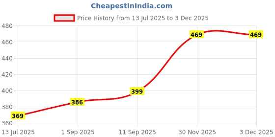 flipkart.com metronaut Pack of 3 Checkered Men Boxer metronaut Price History Graph from 13 Jul 2025 to 2 Dec 2025