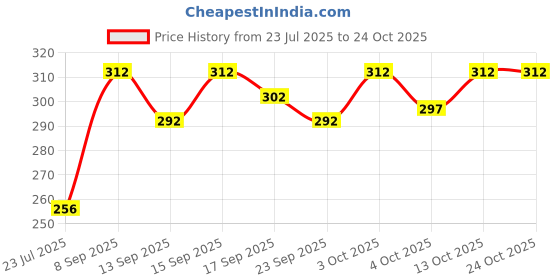 flipkart.com amfashionhouse Pack of 3 Checkered Men Boxer amfashionhouse Price History Graph from 23 Jul 2025 to 24 Oct 2025
