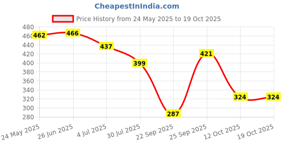 flipkart.com highlander Pack of 3 Checkered Men Boxer highlander Price History Graph from 24 May 2025 to 19 Oct 2025