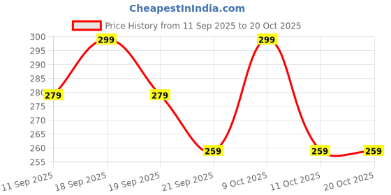 flipkart.com broon Pack of 3 Checkered Men Boxer broon Price History Graph from 11 Sep 2025 to 19 Oct 2025