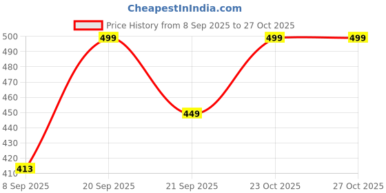flipkart.com joven Pack of 3 Checkered Men Boxer joven Price History Graph from 8 Sep 2025 to 27 Oct 2025