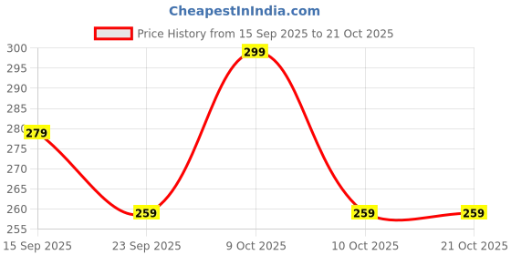 flipkart.com broon Pack of 3 Checkered Men Boxer broon Price History Graph from 15 Sep 2025 to 19 Oct 2025