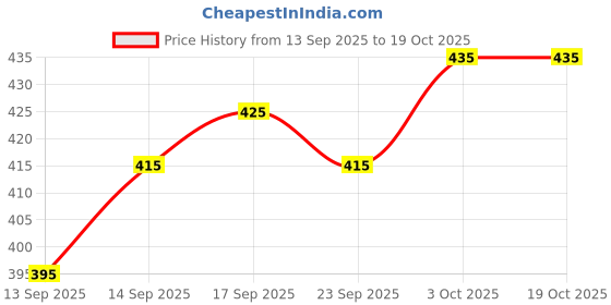 flipkart.com ontino Pack of 3 Checkered Men Boxer ontino Price History Graph from 13 Sep 2025 to 18 Oct 2025