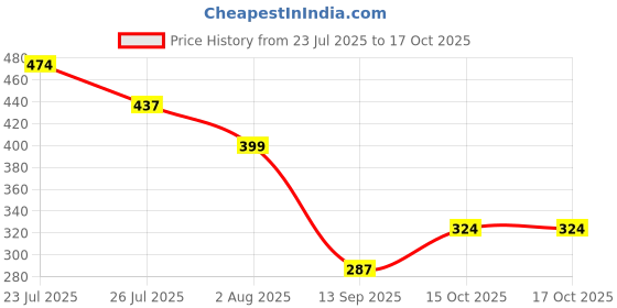 flipkart.com highlander Pack of 3 Checkered Men Boxer highlander Price History Graph from 23 Jul 2025 to 16 Oct 2025